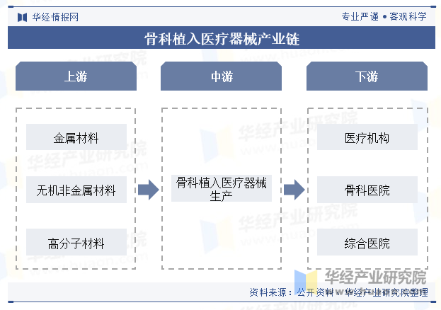 骨科植入医疗器械产业链