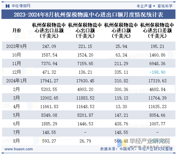 2023-2024年8月杭州保税物流中心进出口额月度情况统计表