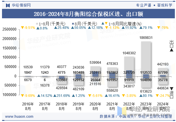 2016-2024年8月衡阳综合保税区进、出口额