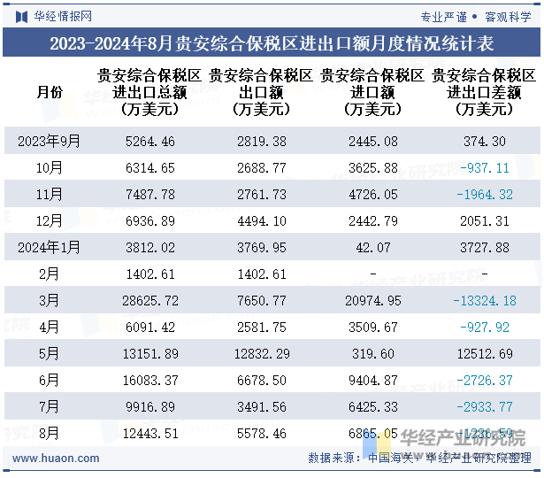 2023-2024年8月贵安综合保税区进出口额月度情况统计表