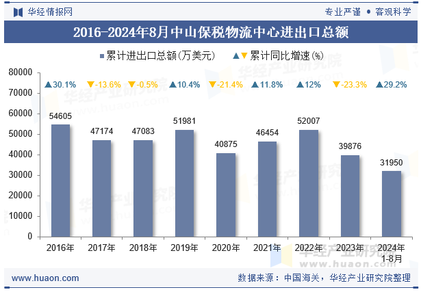 2016-2024年8月中山保税物流中心进出口总额