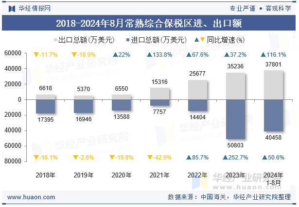 2018-2024年8月常熟综合保税区进、出口额