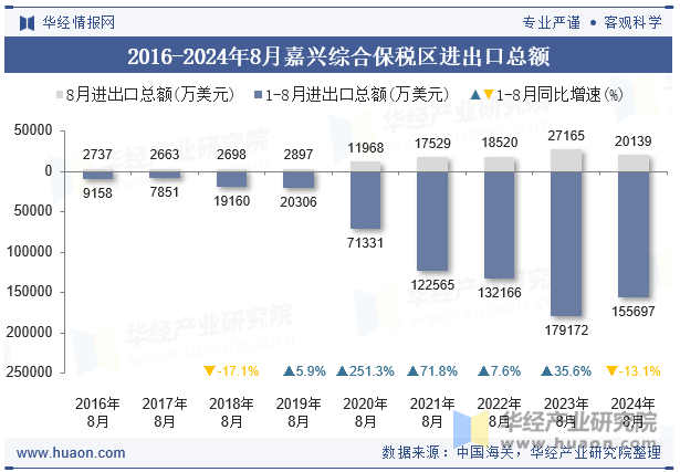 2016-2024年8月嘉兴综合保税区进出口总额