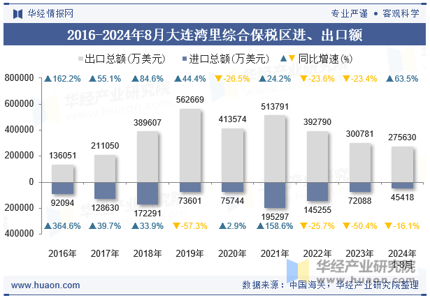 2016-2024年8月大连湾里综合保税区进、出口额