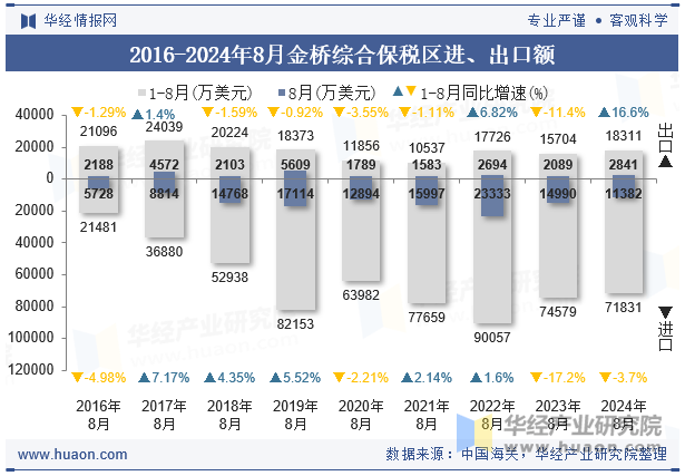 2016-2024年8月金桥综合保税区进、出口额