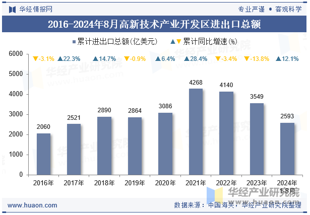 2016-2024年8月高新技术产业开发区进出口总额