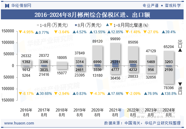 2016-2024年8月郴州综合保税区进、出口额