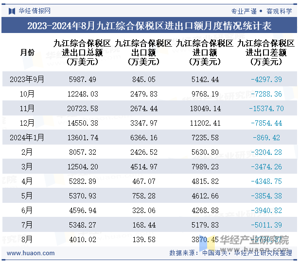 2023-2024年8月九江综合保税区进出口额月度情况统计表