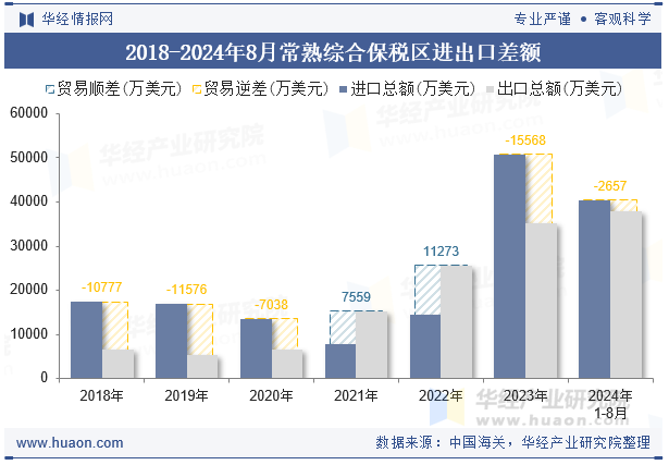 2018-2024年8月常熟综合保税区进出口差额