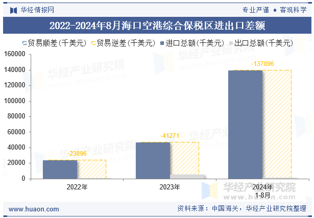 2022-2024年8月海口空港综合保税区进出口差额