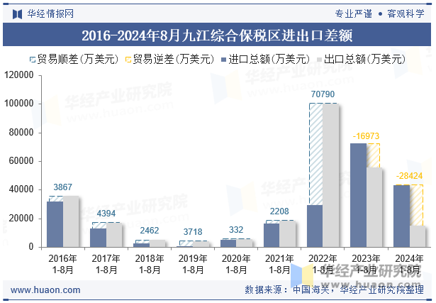 2016-2024年8月九江综合保税区进出口差额