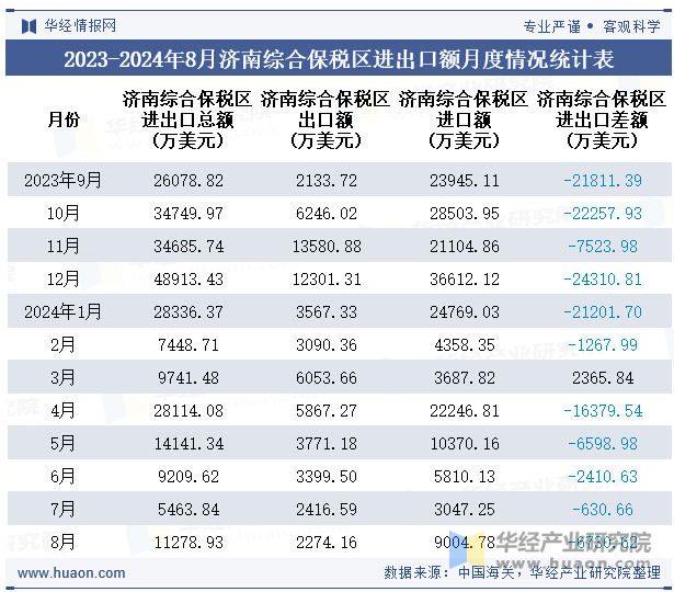 2023-2024年8月济南综合保税区进出口额月度情况统计表