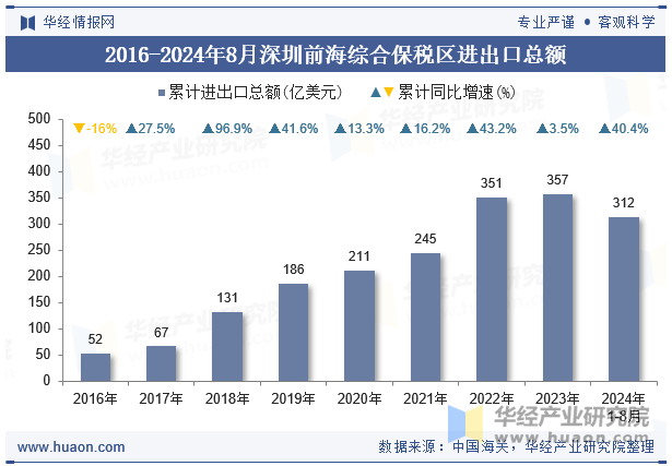 2016-2024年8月深圳前海综合保税区进出口总额