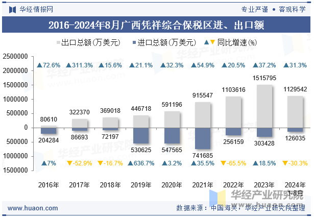 2016-2024年8月广西凭祥综合保税区进、出口额