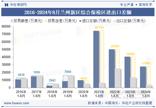 2018-2024年8月兰州新区综合保税区进出口差额