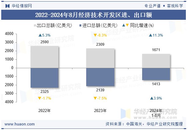 2022-2024年8月经济技术开发区进、出口额