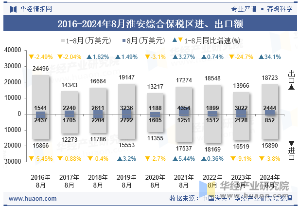 2016-2024年8月淮安综合保税区进、出口额