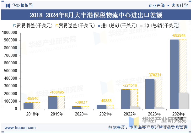 2018-2024年8月大丰港保税物流中心进出口差额