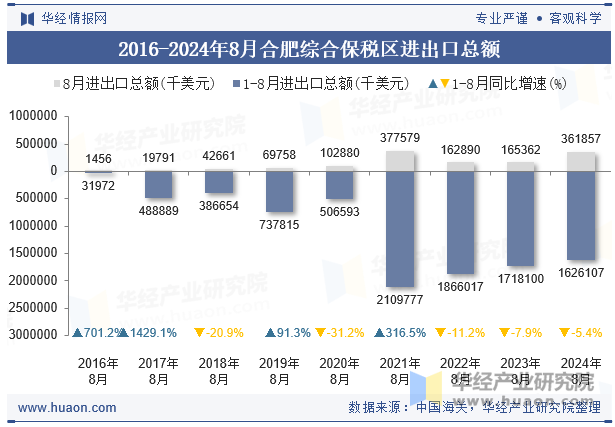 2016-2024年8月合肥综合保税区进出口总额