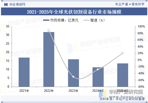 2021-2025年全球光伏切割设备行业市场规模