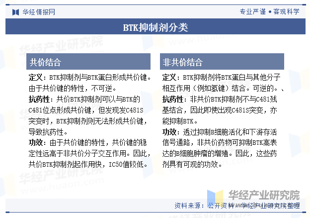 BTK抑制剂分类