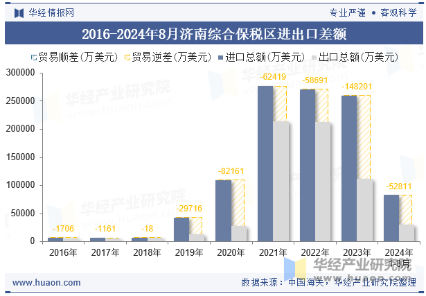 2016-2024年8月济南综合保税区进出口差额