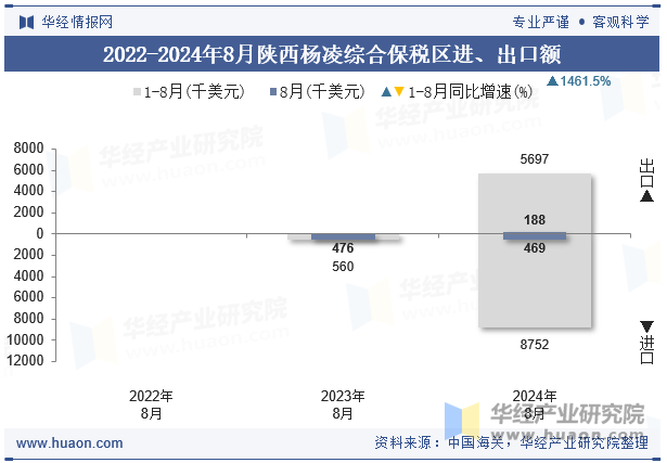 2022-2024年8月陕西杨凌综合保税区进、出口额