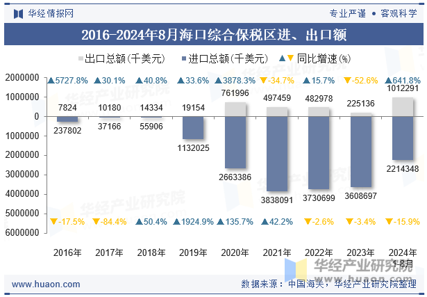 2016-2024年8月海口综合保税区进、出口额