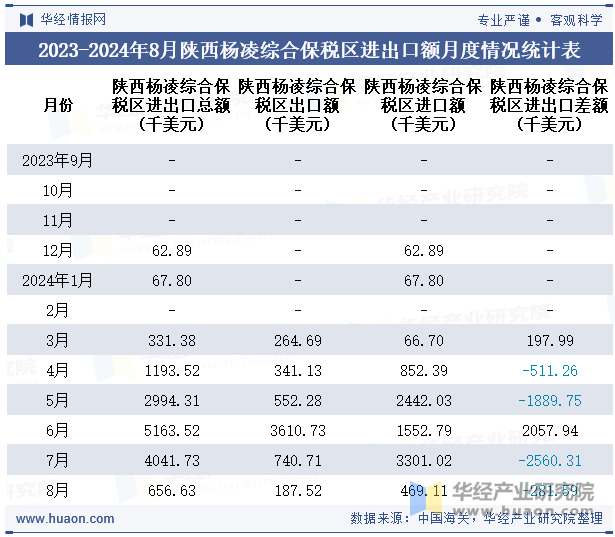 2023-2024年8月陕西杨凌综合保税区进出口额月度情况统计表