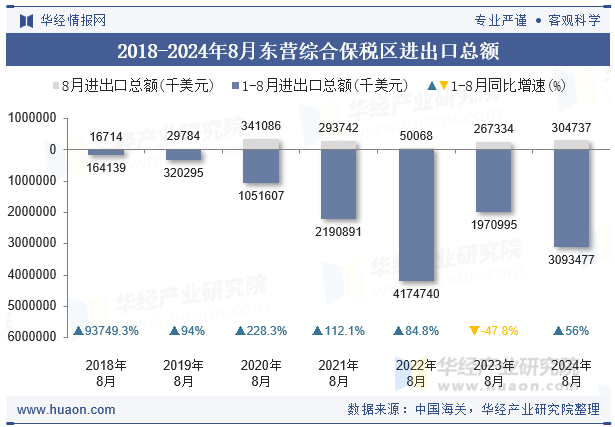 2018-2024年8月东营综合保税区进出口总额