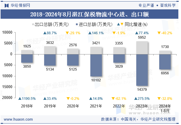 2018-2024年8月湛江保税物流中心进、出口额