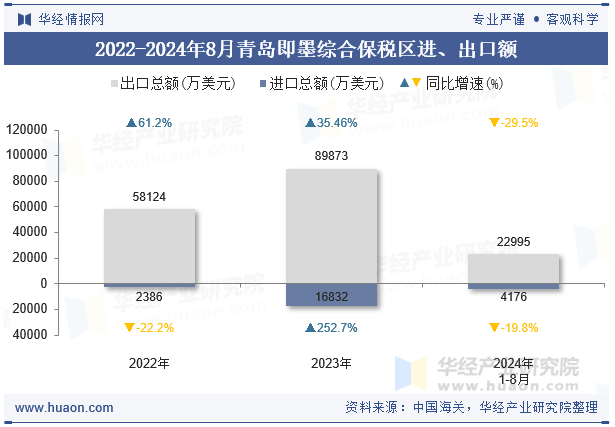 2022-2024年8月青岛即墨综合保税区进、出口额