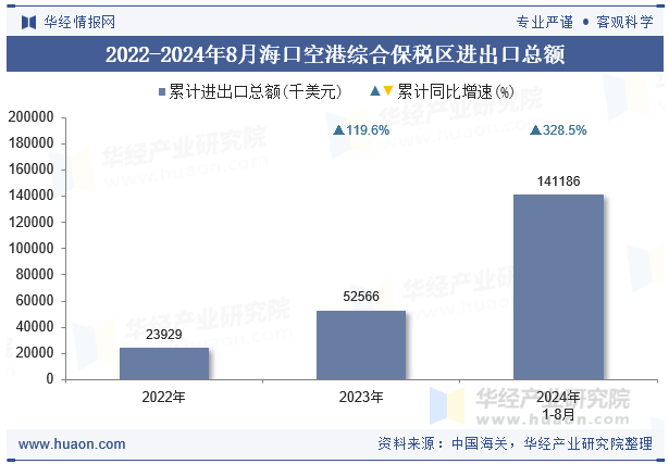 2022-2024年8月海口空港综合保税区进出口总额