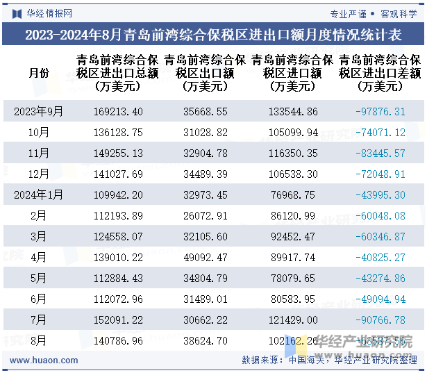 2023-2024年8月青岛前湾综合保税区进出口额月度情况统计表