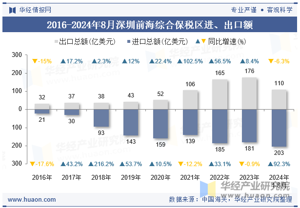 2016-2024年8月深圳前海综合保税区进、出口额