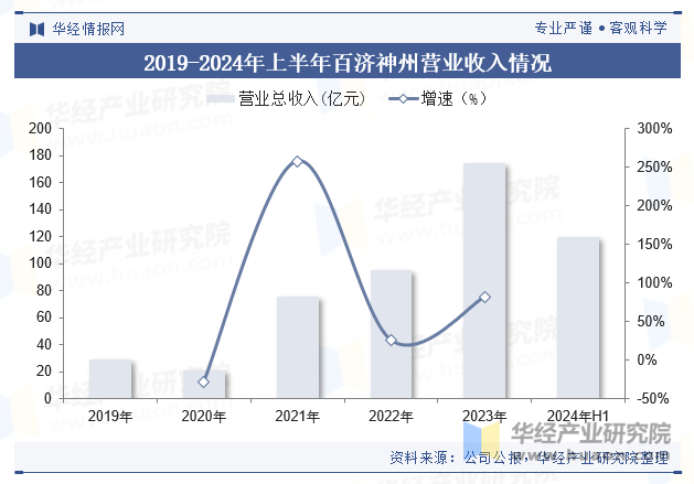 2019-2024年上半年百济神州营业收入情况