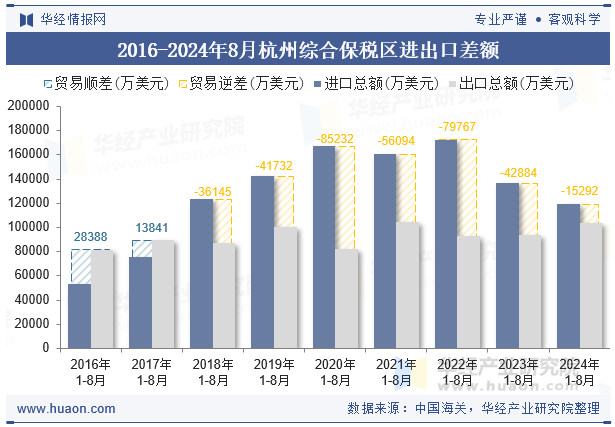 2016-2024年8月杭州综合保税区进出口差额