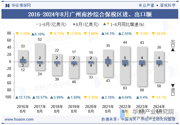 2016-2024年8月广州南沙综合保税区进、出口额