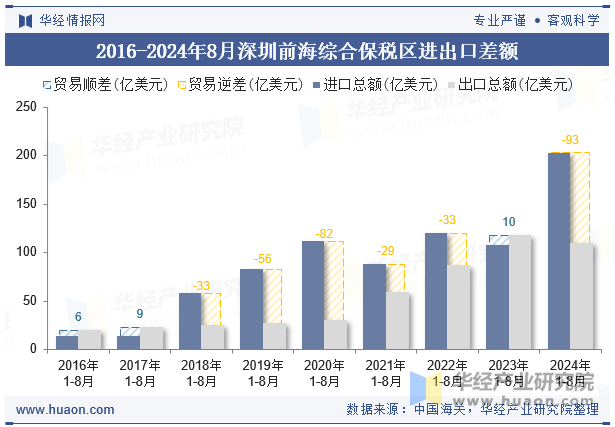 2016-2024年8月深圳前海综合保税区进出口差额