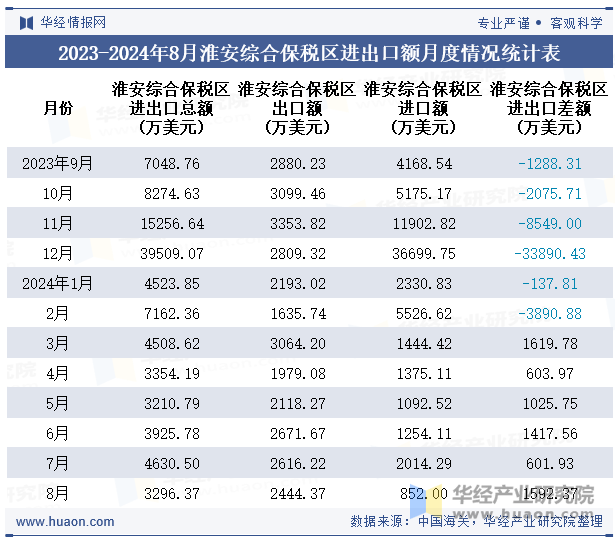 2023-2024年8月淮安综合保税区进出口额月度情况统计表