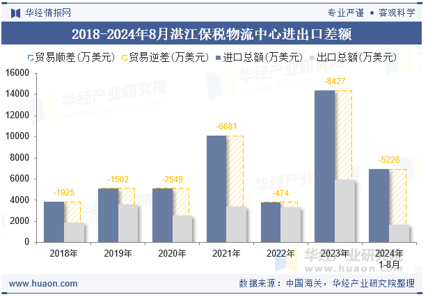 2018-2024年8月湛江保税物流中心进出口差额