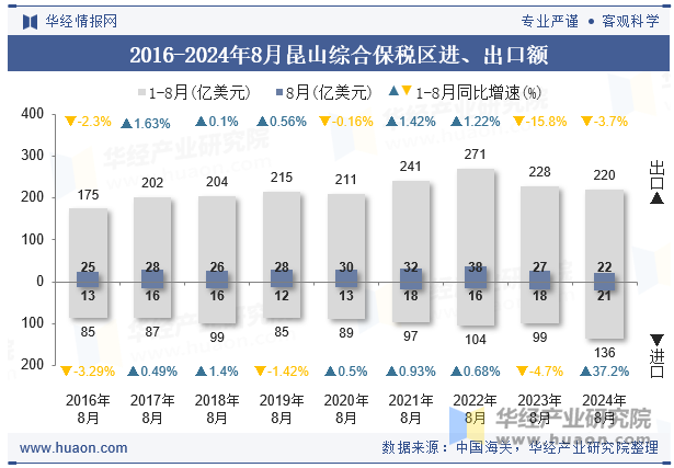 2016-2024年8月昆山综合保税区进、出口额