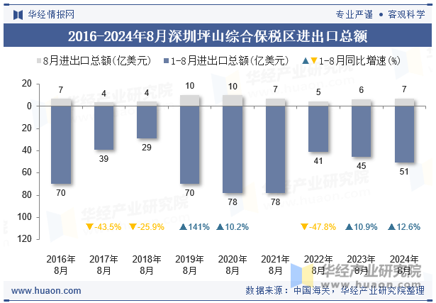 2016-2024年8月深圳坪山综合保税区进出口总额