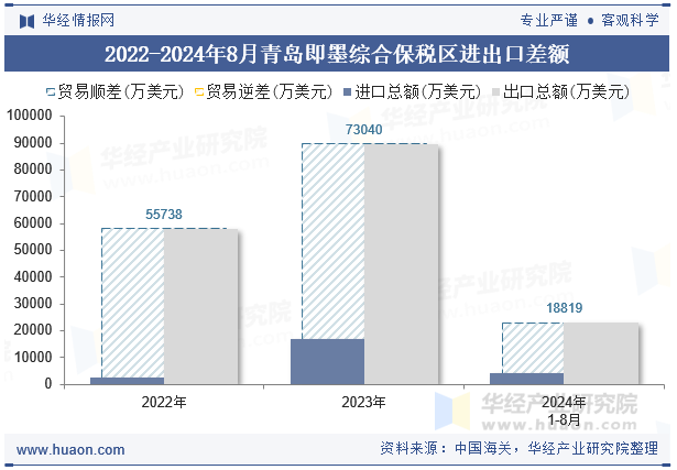 2022-2024年8月青岛即墨综合保税区进出口差额