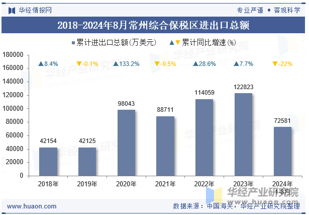 2018-2024年8月常州综合保税区进出口总额