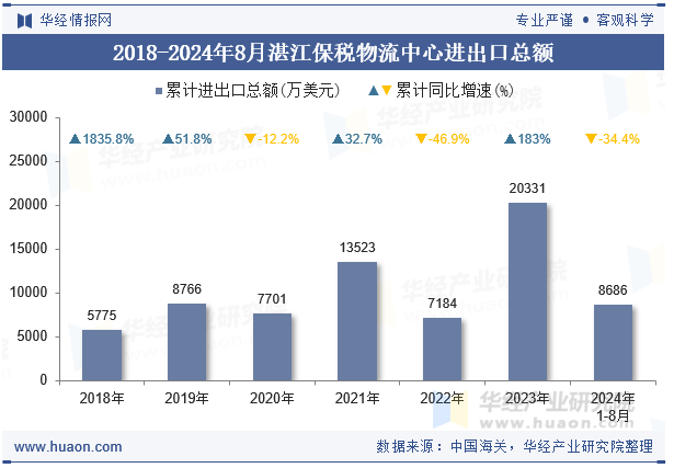 2018-2024年8月湛江保税物流中心进出口总额