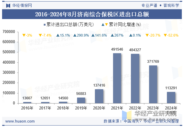 2016-2024年8月济南综合保税区进出口总额