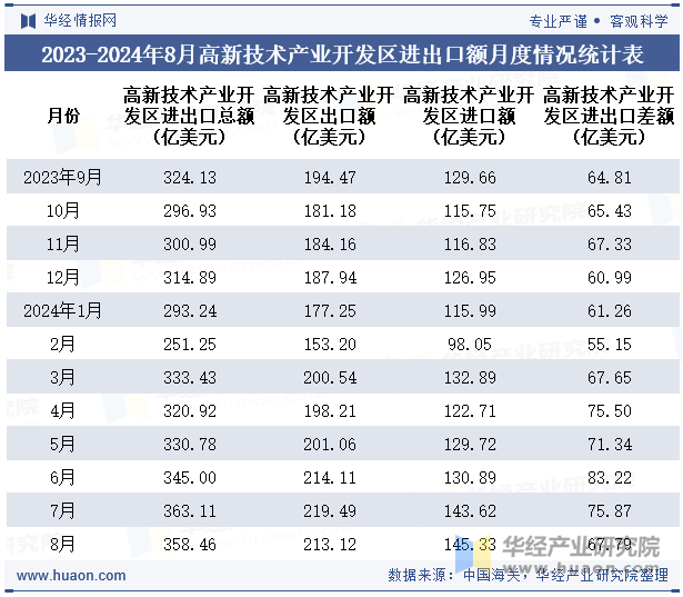 2023-2024年8月高新技术产业开发区进出口额月度情况统计表