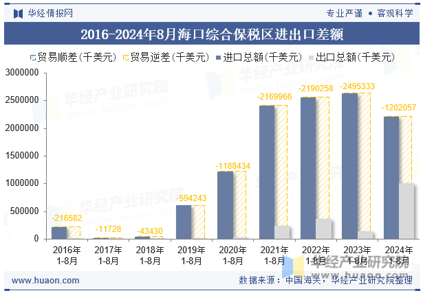 2016-2024年8月海口综合保税区进出口差额