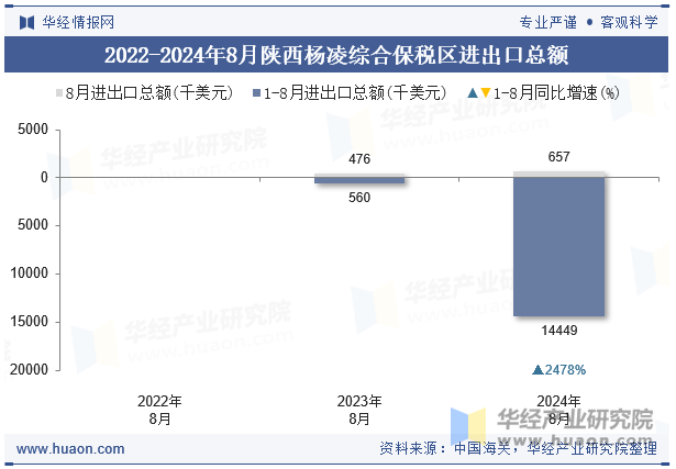 2022-2024年8月陕西杨凌综合保税区进出口总额